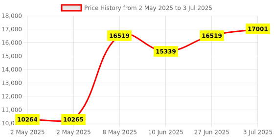 industrybuying.com HPL Power Factor Controller with 3CT Sensing 4 Digit 96x96 mm 6 Stage, NPFC06300196 hpl Price History Graph from 2 May 2025 to 3 Jul 2025