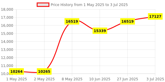 industrybuying.com HPL Power Factor Controller with 3CT Sensing 4 Digit 96x96 mm 8 Stage, NPFC08300096 hpl Price History Graph from 1 May 2025 to 3 Jul 2025