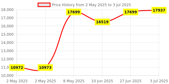 industrybuying.com HPL Power Factor Controller with 3CT Sensing 4 Digit 96x96 mm 8 Stage, NPFC08300196 hpl Price History Graph from 2 May 2025 to 3 Jul 2025