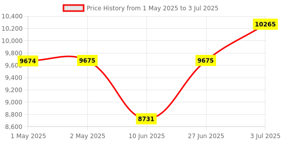 industrybuying.com HPL Pre-Paid Meter with CIU Single Phase Single Source 10-60 A, PSPB15231110000C01 hpl Price History Graph from 1 May 2025 to 3 Jul 2025