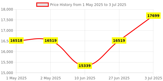 industrybuying.com HPL Pre-Paid Meter with CIU Three Phase Dual Source 10-60 A, PTDB15211300000CO3 hpl Price History Graph from 1 May 2025 to 3 Jul 2025