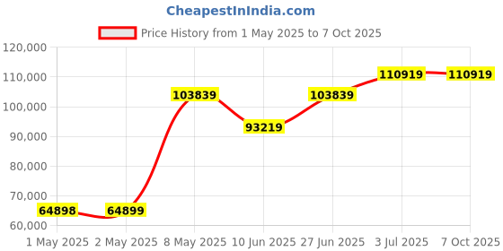 industrybuying.com HPL Projection Type ABT Meter -/1 A 3x63.5 V DLMS , H0PB3N28141100MSOC hpl Price History Graph from 1 May 2025 to 6 Oct 2025