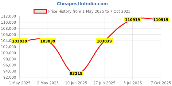 industrybuying.com HPL Projection Type ABT Meter -/5 A 3x63.5 V DLMS , H0PB3828141100MS01 hpl Price History Graph from 1 May 2025 to 7 Oct 2025