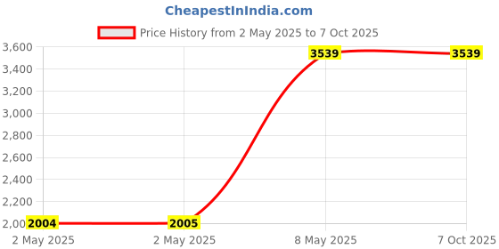 industrybuying.com HPL Remote Reset Unit 0.1 to100 Amp 600 mm Length, IUM-6R hpl Price History Graph from 2 May 2025 to 7 Oct 2025