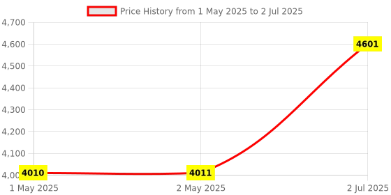 industrybuying.com HPL Reversing Mini Contactor 20 AC1 & 12 AC3 3 Pole for AC Control Coil, SDEKN1210 hpl Price History Graph from 1 May 2025 to 2 Jul 2025