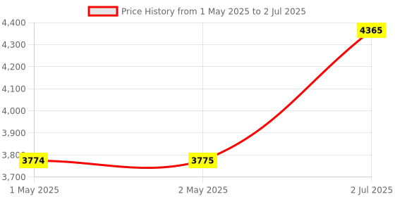 industrybuying.com HPL Reversing Mini Contactor 20 AC1 & 6 AC3 3 Pole for AC Control Coil, SDEKN0610 hpl Price History Graph from 1 May 2025 to 2 Jul 2025