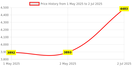 industrybuying.com HPL Reversing Mini Contactor 20 AC1 & 9 AC3 3 Pole for AC Control Coil, SDEKN0910 hpl Price History Graph from 1 May 2025 to 2 Jul 2025