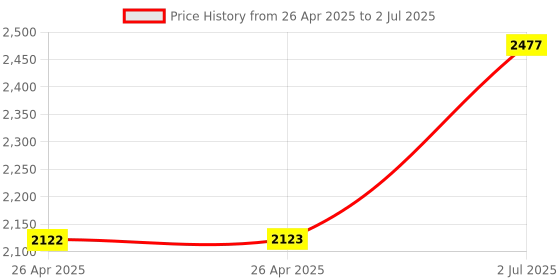 industrybuying.com HPL ROHM Compact Breaker for TAB 2 Microprocessor MCCB RHCT2EAFPBM hpl Price History Graph from 26 Apr 2025 to 2 Jul 2025