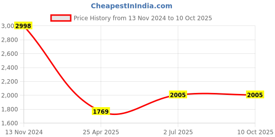 industrybuying.com HPL ROHM Compact Breaker Mounted MCCB Rotary Handle RHCT1ACPBM hpl Price History Graph from 13 Nov 2024 to 10 Oct 2025