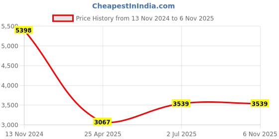 industrybuying.com HPL ROHM Compact FP Breaker Mounted MCCB Rotary Handle RHCT4AFPBM hpl Price History Graph from 13 Nov 2024 to 5 Nov 2025