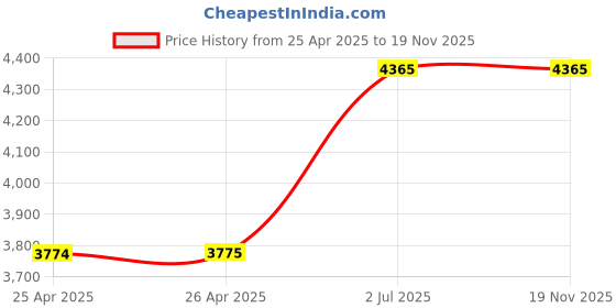 industrybuying.com HPL ROHM Compact FP Door Mounted MCCB Rotary Handle RHCT3AFPDM hpl Price History Graph from 25 Apr 2025 to 18 Nov 2025