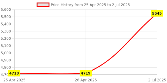 industrybuying.com HPL ROHM Compact TP Door Mounted MCCB Rotary Handle RHCT4ATPDM hpl Price History Graph from 25 Apr 2025 to 2 Jul 2025