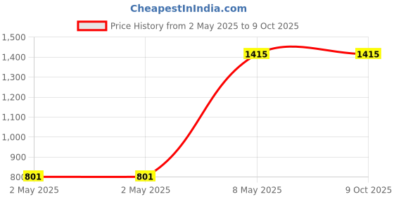 industrybuying.com HPL Separate Mounting Kit 80 to 150 Amp DIN/Screw for Thermal OLR, IUZ-150 hpl Price History Graph from 2 May 2025 to 8 Oct 2025