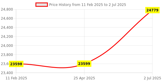 industrybuying.com HPL Sheet Steel Encloser On load Changeover Switch 125A C01254PEAV hpl Price History Graph from 11 Feb 2025 to 2 Jul 2025