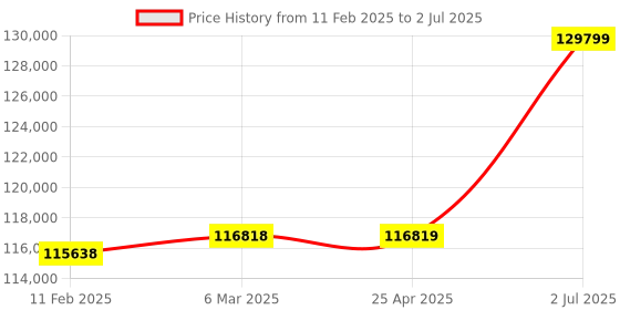 industrybuying.com HPL Sheet Steel Encloser On load Changeover Switch 800A C08004PEAV hpl Price History Graph from 11 Feb 2025 to 2 Jul 2025