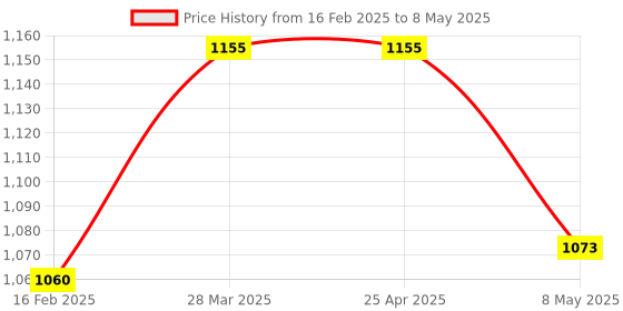 industrybuying.com HPL Single & Neutral Pole 12 Way MCB Distribution Board System MEXDBSD12 hpl Price History Graph from 16 Feb 2025 to 8 May 2025