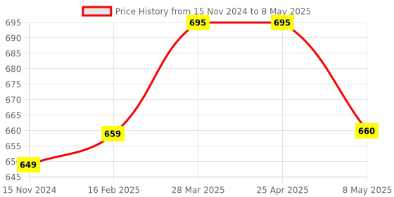 industrybuying.com HPL Single & Neutral Pole 4 Way MCB Distribution Board System MEXDBSD04 hpl Price History Graph from 15 Nov 2024 to 8 May 2025