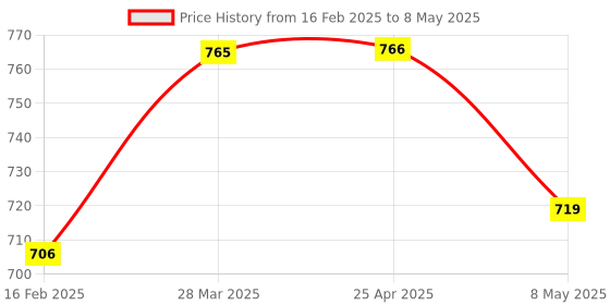 industrybuying.com HPL Single & Neutral Pole 6 Way MCB Distribution Board System MEXDBSD06 hpl Price History Graph from 16 Feb 2025 to 8 May 2025