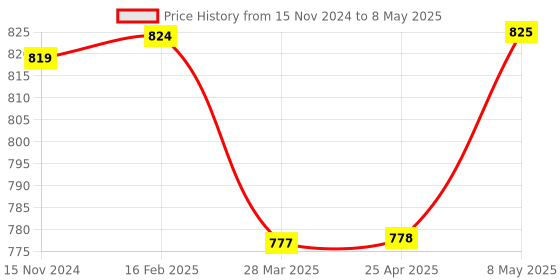 industrybuying.com HPL Single & Neutral Pole 8 Way MCB Distribution Board System MEXDBSD08 hpl Price History Graph from 15 Nov 2024 to 8 May 2025
