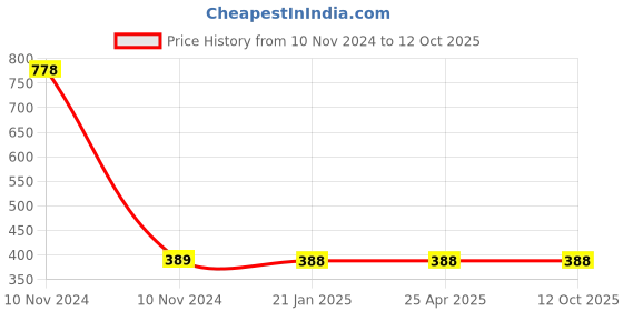 industrybuying.com HPL Single & Neutral Pole Cable End Box MCBS04 hpl Price History Graph from 10 Nov 2024 to 12 Oct 2025