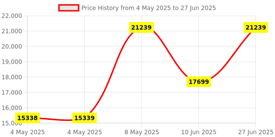 industrybuying.com HPL Smart WAN Meter with 4G/GPRS Based Communication Three Phase 10-60 A 3x240 V, TPSM1M2I131000ME00 hpl Price History Graph from 4 May 2025 to 27 Jun 2025