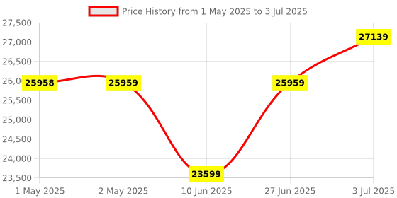 industrybuying.com HPL Smart WAN Meter with 4G/GPRS Based Communication Three Phase-/5 A 3x240 V, TLSM28211310000C00 hpl Price History Graph from 1 May 2025 to 3 Jul 2025