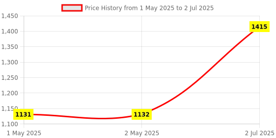 industrybuying.com HPL Solide Range Of Contactor 2 Pole 16 Amp, SOLIDE2P16 hpl Price History Graph from 1 May 2025 to 2 Jul 2025