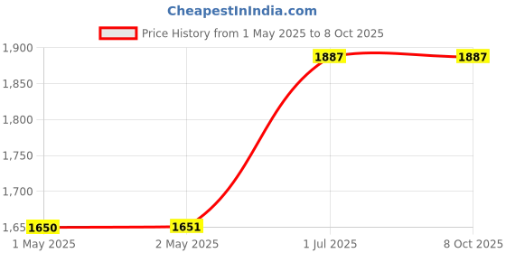 industrybuying.com HPL Solide Range Of Contactor 2 Pole 25 Amp, SOLIDE2P25 hpl Price History Graph from 1 May 2025 to 8 Oct 2025