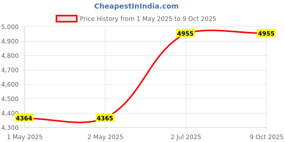 industrybuying.com HPL Solide Range Of Contactor 4 Pole 32 Amp, SOLIDE4P32 hpl Price History Graph from 1 May 2025 to 8 Oct 2025