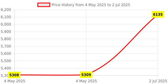 industrybuying.com HPL Solide Range Of Contactor 4 Pole 40 Amp, SOLIDE4P40 hpl Price History Graph from 4 May 2025 to 2 Jul 2025