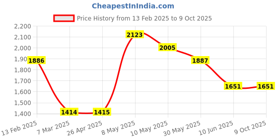industrybuying.com HPL SPPB1510000000OC00 Single Phase Voltmeter 10 - 60 Amp hpl Price History Graph from 13 Feb 2025 to 8 Oct 2025