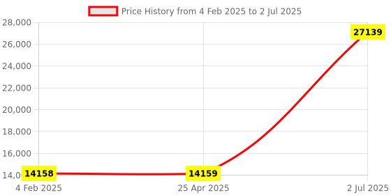 industrybuying.com Hpl Ss Enclosure 4 Pole Onload Changeover Switch 160 A hpl Price History Graph from 4 Feb 2025 to 2 Jul 2025