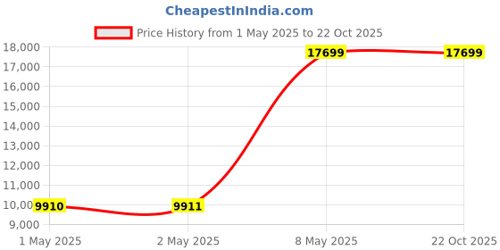 industrybuying.com HPL Star Delta Starter 3 Phase Fully Automatic (FASD) 12.5/15 HP 16 Amp, SD15FC16L13.5EA6 hpl Price History Graph from 1 May 2025 to 21 Oct 2025