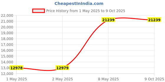 industrybuying.com HPL Star Delta Starter 3 Phase Fully Automatic (FASD) 30/35 HP 32 Amp, SD35FC32L32EA6 hpl Price History Graph from 1 May 2025 to 9 Oct 2025