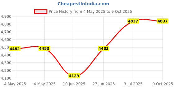 industrybuying.com HPL Static Energy Meter Three Phase Backlit LCD 10-60 A, TPPL15100000000CNO hpl Price History Graph from 4 May 2025 to 9 Oct 2025