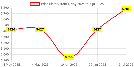 industrybuying.com HPL Static Energy Meter Three Phase Backlit LCD 10-60 A, TPPL15100000020CNO hpl Price History Graph from 4 May 2025 to 3 Jul 2025