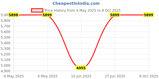 industrybuying.com HPL Static Energy Meter Three Phase Backlit LCD-/5 A, TPPL18100000000CNO hpl Price History Graph from 4 May 2025 to 8 Oct 2025