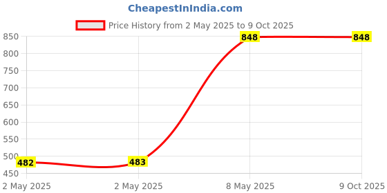industrybuying.com HPL Surge Suppressor Units 100 to 125 V AC/DC 22 to 800 AF(4P), IAS-12 hpl Price History Graph from 2 May 2025 to 8 Oct 2025