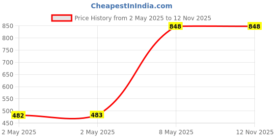 industrybuying.com HPL Surge Suppressor Units 200 to 240 V AC/DC 225 to 800 AF (3P), IAS-13 hpl Price History Graph from 2 May 2025 to 12 Nov 2025
