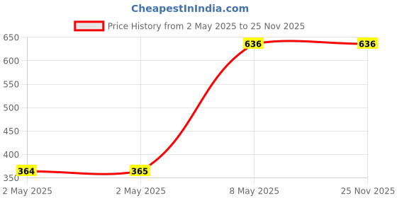 industrybuying.com HPL Surge Suppressor Units 200 to 240 VAC 22 to 800 AF(4P), IAS-3 hpl Price History Graph from 2 May 2025 to 24 Nov 2025