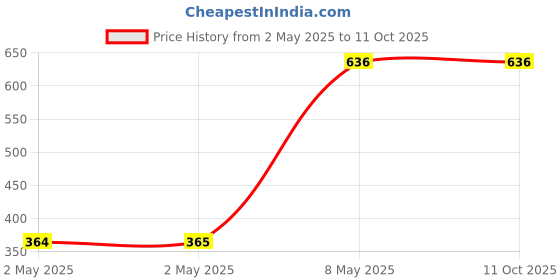 industrybuying.com HPL Surge Suppressor Units 200 to 240 VDC 22 to 800 AF(4P), IAS-6 hpl Price History Graph from 2 May 2025 to 11 Oct 2025