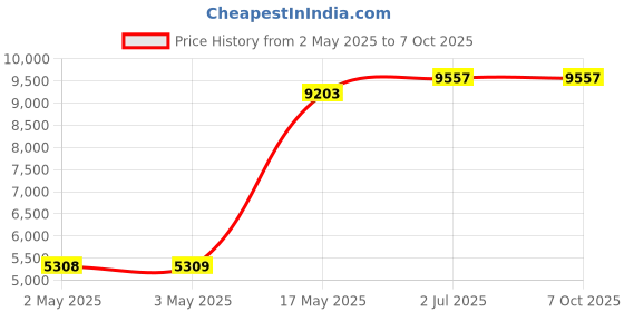 industrybuying.com HPL Switch Disconnector Fuse 100 Amp & Din Size 000, FS100A-TPNFDIN hpl Price History Graph from 2 May 2025 to 7 Oct 2025