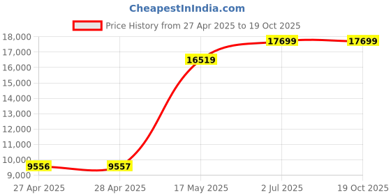 industrybuying.com HPL Switch Disconnector Fuse Sheet Steel Enclosure 3 Pole 100 Amp, FS100A-TPN FBSE hpl Price History Graph from 27 Apr 2025 to 19 Oct 2025
