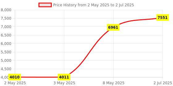 industrybuying.com HPL Switch Disconnector Fuse Sheet Steel Enclosure 3 Pole 32 Amp, FS032A-TPN FBSE hpl Price History Graph from 2 May 2025 to 2 Jul 2025