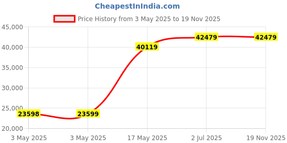 industrybuying.com HPL Switch Disconnector Fuse Sheet Steel Enclosure 3 Pole 400 Amp, FS400A-TPN FBSE hpl Price History Graph from 3 May 2025 to 18 Nov 2025