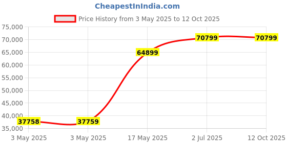 industrybuying.com HPL Switch Disconnector Fuse Sheet Steel Enclosure 3 Pole 630 Amp, FS630A-TPN FBSE hpl Price History Graph from 3 May 2025 to 12 Oct 2025
