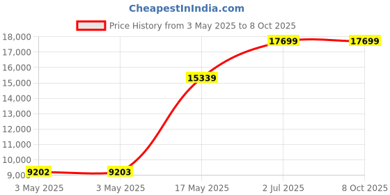 industrybuying.com HPL Switch Disconnector Fuse Sheet Steel Enclosure Three Phase 100 Amp & Din Size 000, FS100A-TPNFDINE hpl Price History Graph from 3 May 2025 to 8 Oct 2025