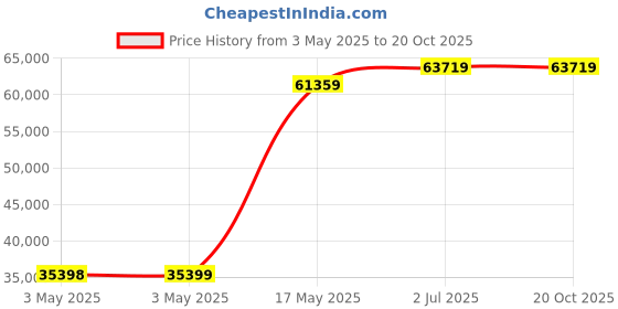 industrybuying.com HPL Switch Disconnector Fuse Sheet Steel Enclosure Three Phase 630 Amp & Din Size 3, FS630A-TPNFDINE hpl Price History Graph from 3 May 2025 to 19 Oct 2025
