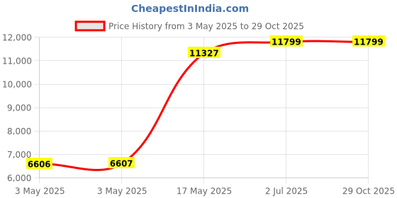 industrybuying.com HPL Switch Disconnector Fuse Three Phase 125 Amp & Din Size LKTSD, FS125A-TPN FBS hpl Price History Graph from 3 May 2025 to 29 Oct 2025