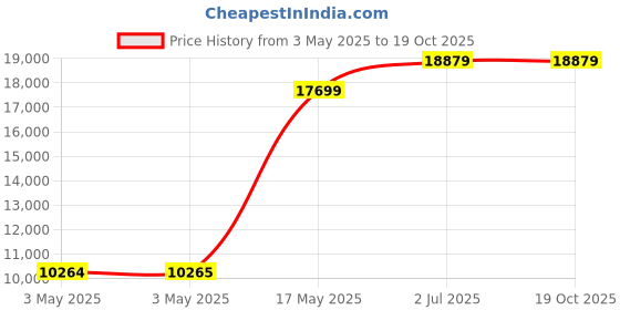 industrybuying.com HPL Switch Disconnector Fuse Three Phase 200 Amp & Din Size LKTSF, FS200A-TPN FBS hpl Price History Graph from 3 May 2025 to 19 Oct 2025